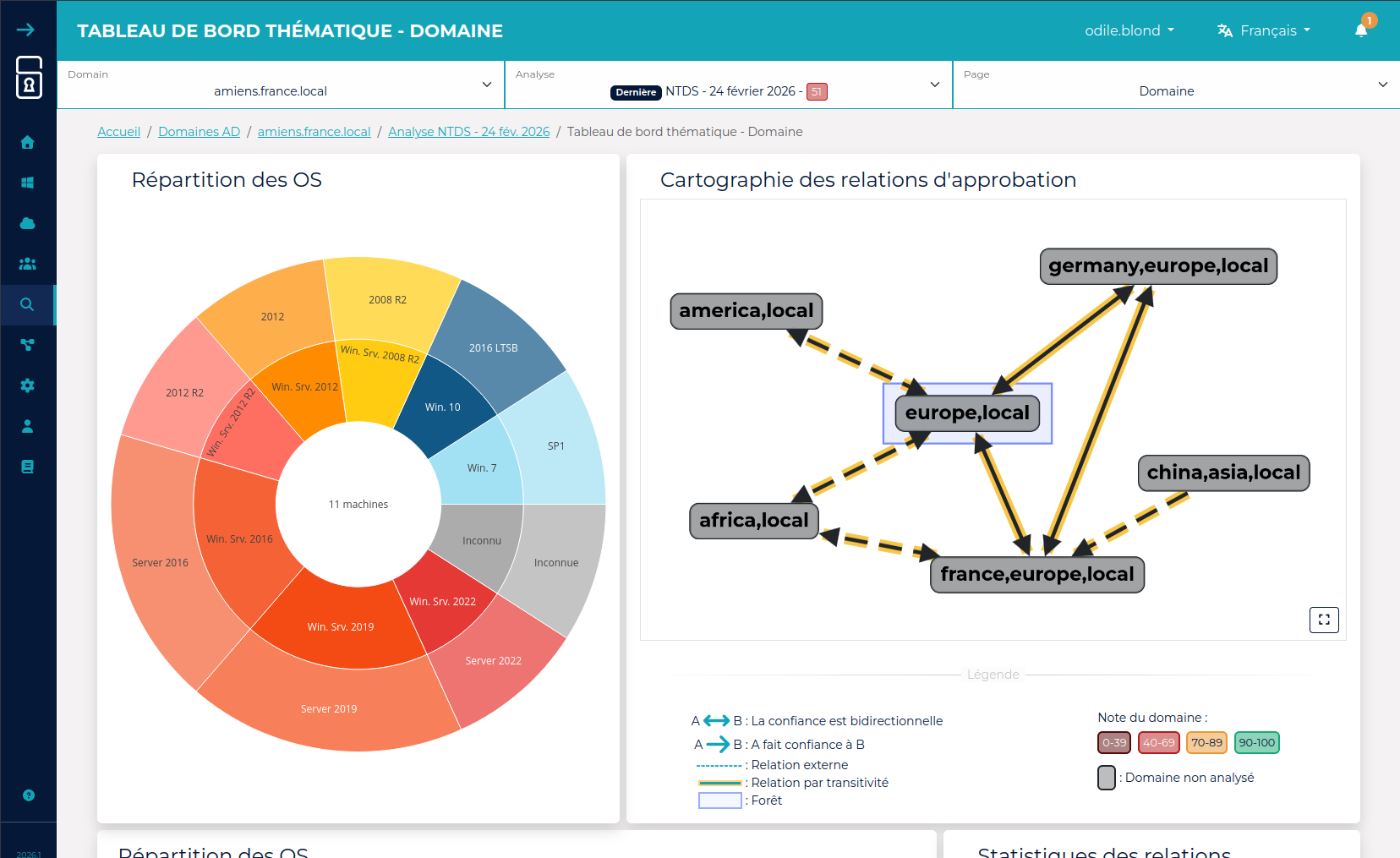 Cartographie des forêts, domaines et relations d'approbation